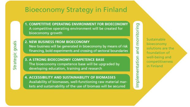 Strategic goals of bioeconomy strategy in Finland. Competitive operating environment, new business from bioeconomy, a strong competence base and accessibility and sustainability of biomasses.