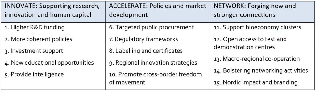 15 action points for the nordic bioeconomy.