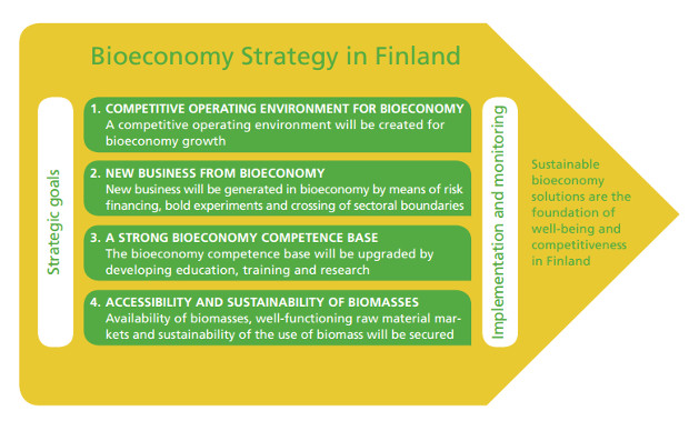 Strategic goals of bioeconomy strategy in Finland. Competitive operating environment, new business from bioeconomy, a strong competence base and accessibility and sustainability of biomasses.