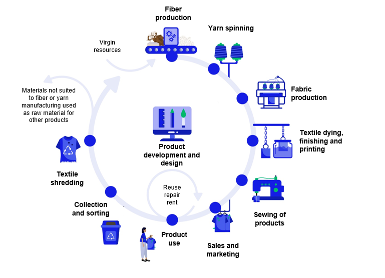 A diagram of a textile value chain showing stages of manufacturing, use and recycling of textile products, starting from production of virgin raw materials and ending with return to production of recycled raw materials.